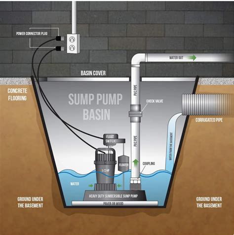 junction box for sump pump|Sump Pumps .